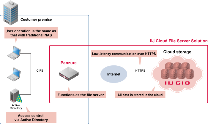 Cloud File Server Solutions: Revolutionize Your Data Management