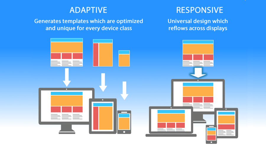 Responsive Design: Elevate User Experience Across Devices